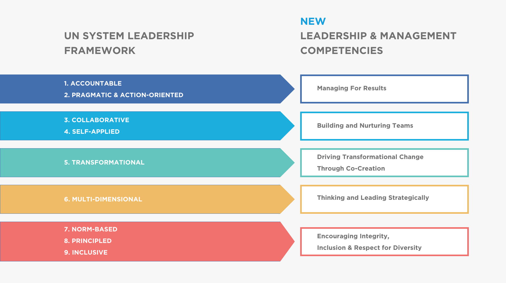 United Nations's competencies